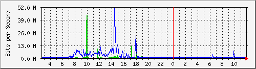 sfsps Traffic Graph