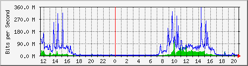 sjses Traffic Graph