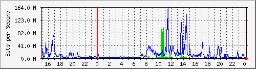 smps Traffic Graph