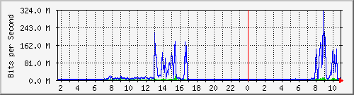 smses Traffic Graph