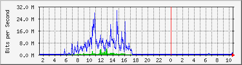 spes Traffic Graph