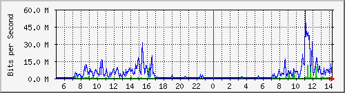 sses Traffic Graph