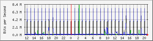 ssivs Traffic Graph