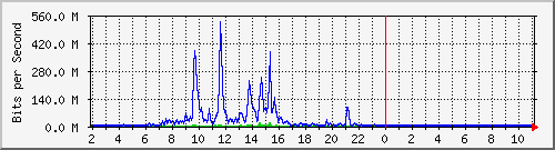 ssjes Traffic Graph