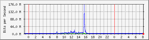 ssps Traffic Graph