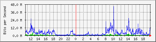 sstes Traffic Graph