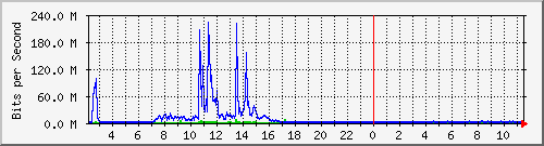 stps Traffic Graph