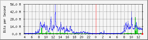 taes Traffic Graph