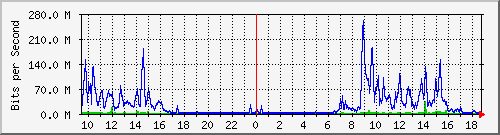 tces Traffic Graph