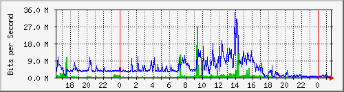 tsps Traffic Graph