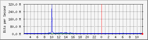 wfes Traffic Graph