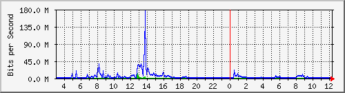 ycps Traffic Graph