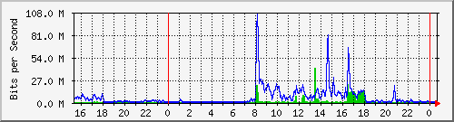 ydps Traffic Graph
