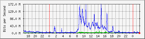 yjvs Traffic Graph