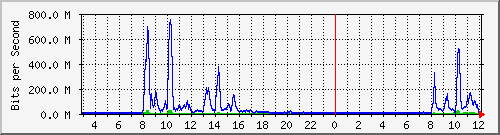 ylhcvs Traffic Graph