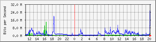 ylsh Traffic Graph