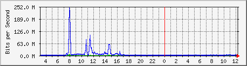 ymes Traffic Graph