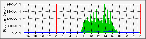 ae0.41 Traffic Graph