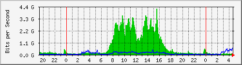 ae1.11 Traffic Graph