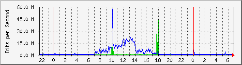 cccc Traffic Graph
