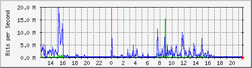 cges2 Traffic Graph