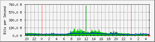 chc200 Traffic Graph
