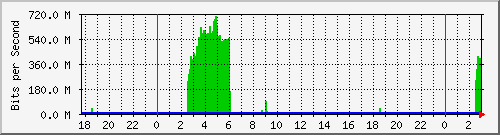 chc253 Traffic Graph