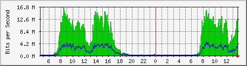 chcg Traffic Graph