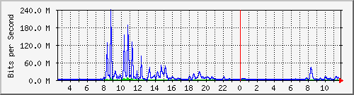 chgsh Traffic Graph