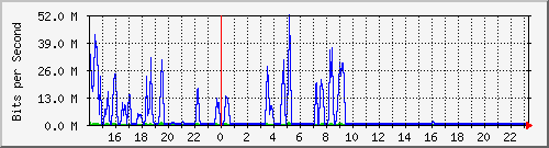 cles Traffic Graph