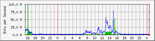 csnes Traffic Graph