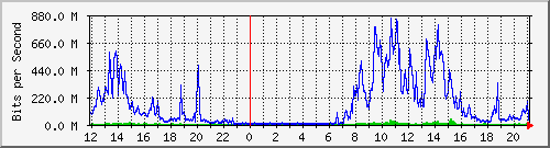 csvs Traffic Graph