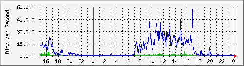 ctjh Traffic Graph