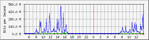 dches Traffic Graph
