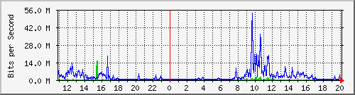 dhes Traffic Graph