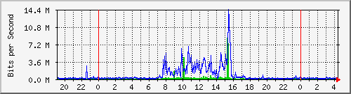 djps Traffic Graph