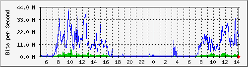 dtes Traffic Graph