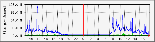 elps Traffic Graph
