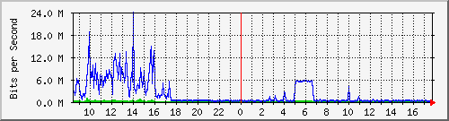 fsps Traffic Graph