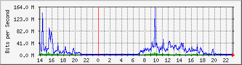hcjh Traffic Graph
