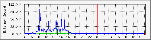 hsps Traffic Graph
