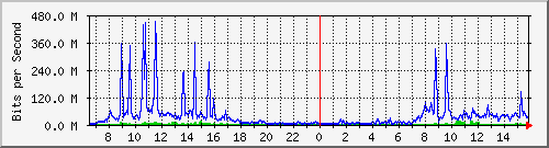 jsps Traffic Graph