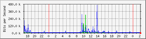lizhi Traffic Graph