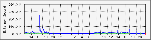 mcps Traffic Graph