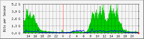 ae0 Traffic Graph