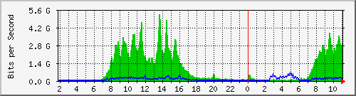 ae0.21 Traffic Graph