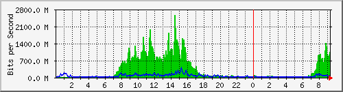 ae1.31 Traffic Graph