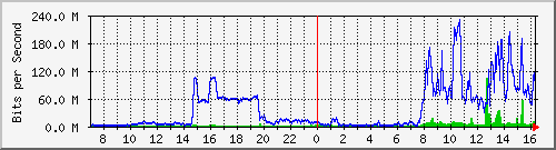 bbbb Traffic Graph