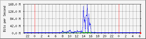 bcses Traffic Graph