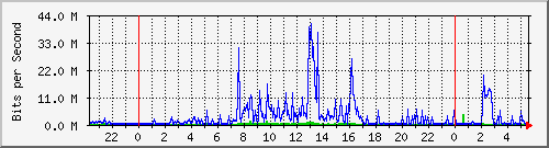 bses Traffic Graph
